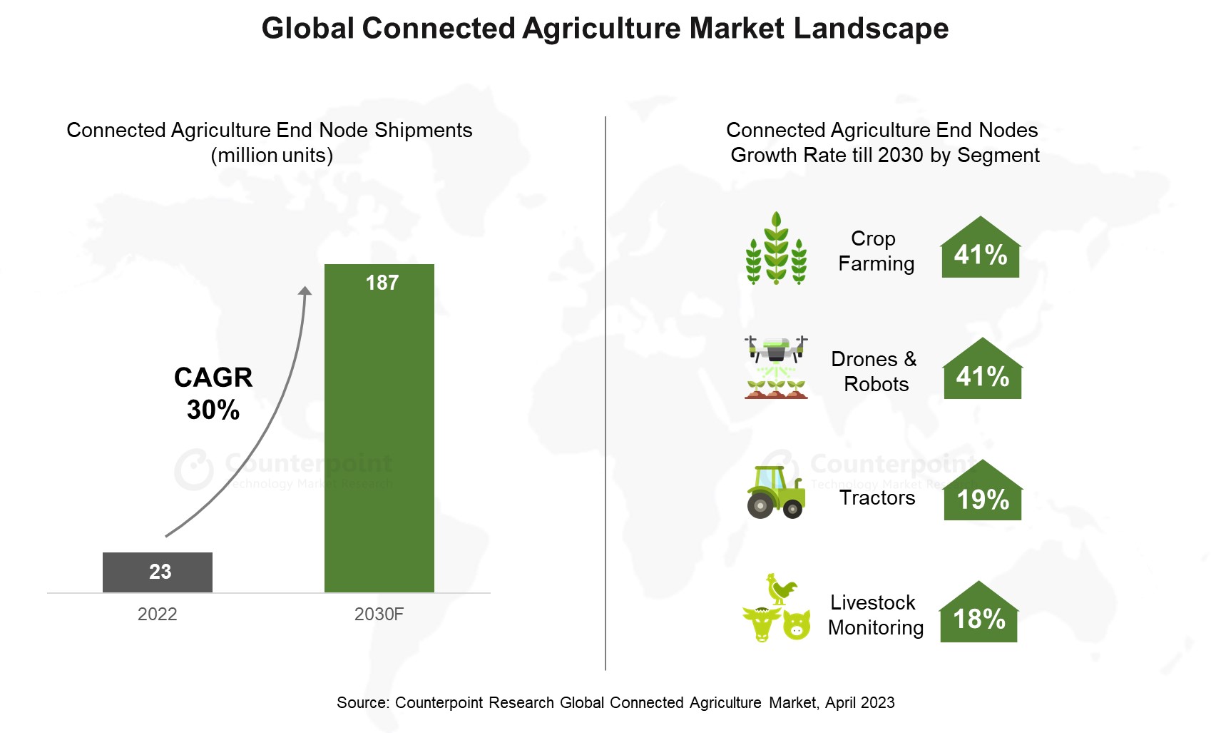 Global Connected Agriculture market landscape