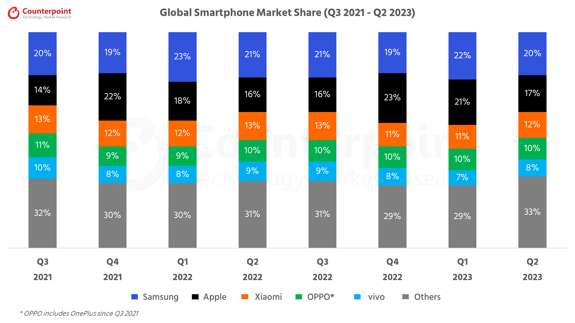 Counterpoint Research Global Smartphone Market Share Q2 2023