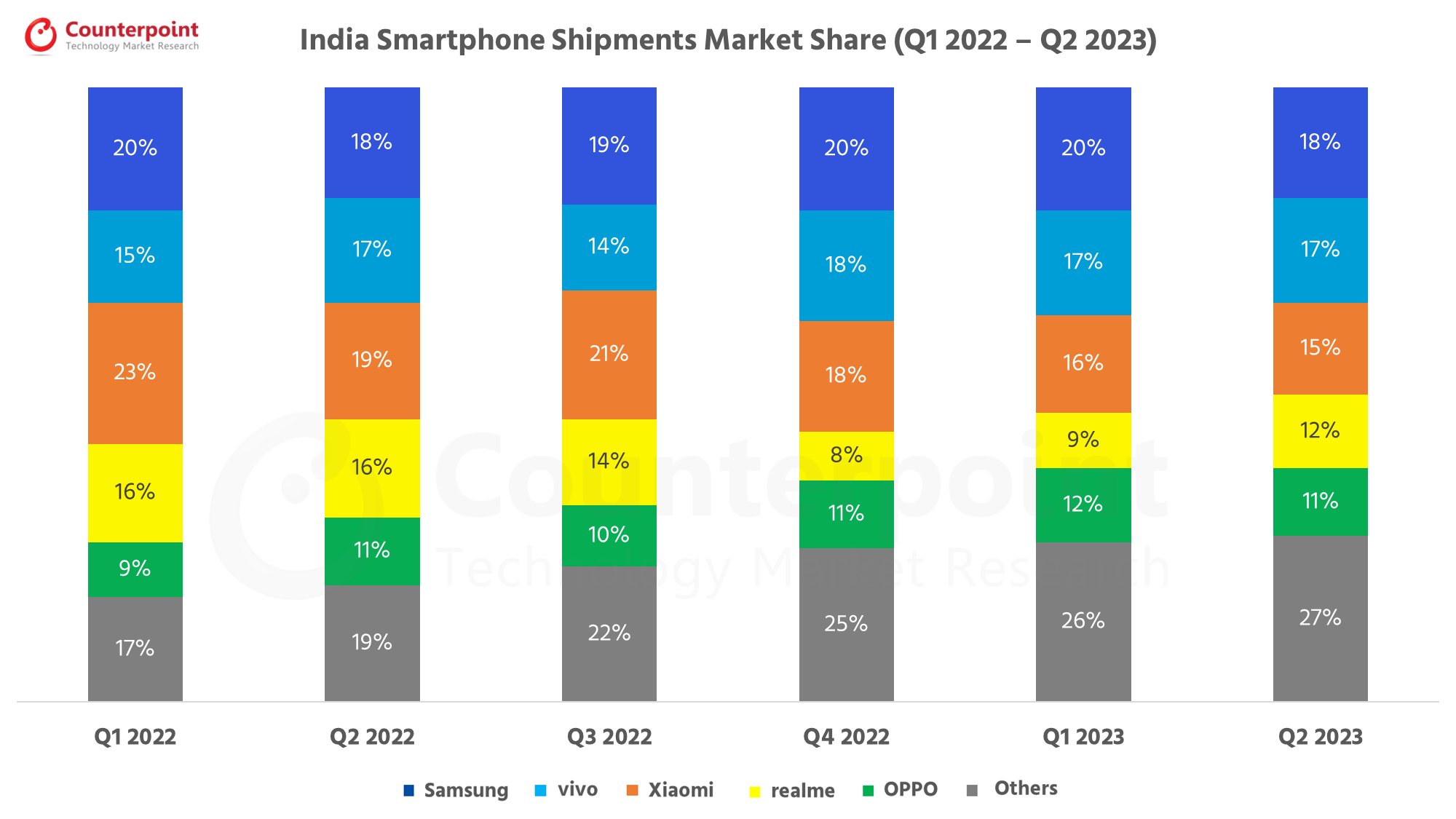 Counterpoint Research India Smartphone Market Share Q2 2023