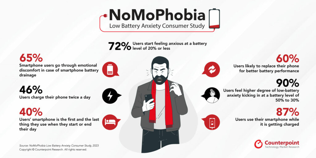 Counterpoint Research NoMoPhobia Low-Battery Anxiety Consumer Study_PR