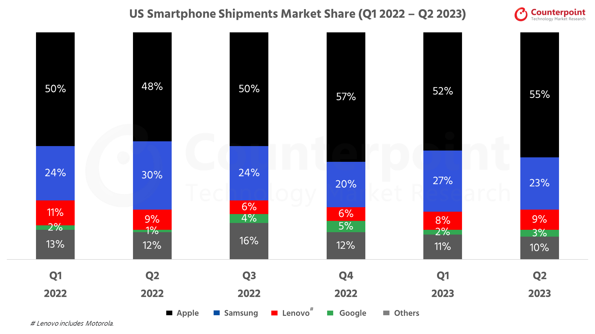 Counterpoint Research US Smartphone Market Share Q2 2023
