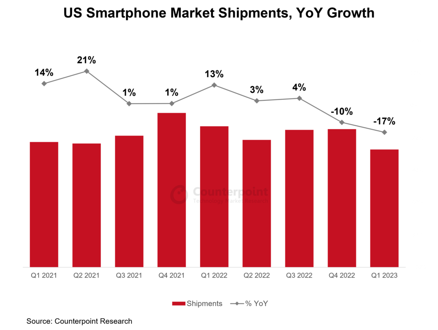 Counterpoint-Research-US-Smartphone-Shipments-Q1-2023