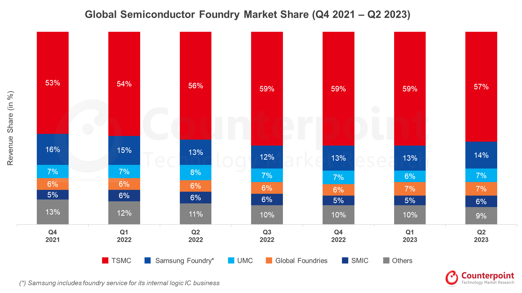 A chart showing Global Foundry Market Share Q4 2021 - Q2 2023