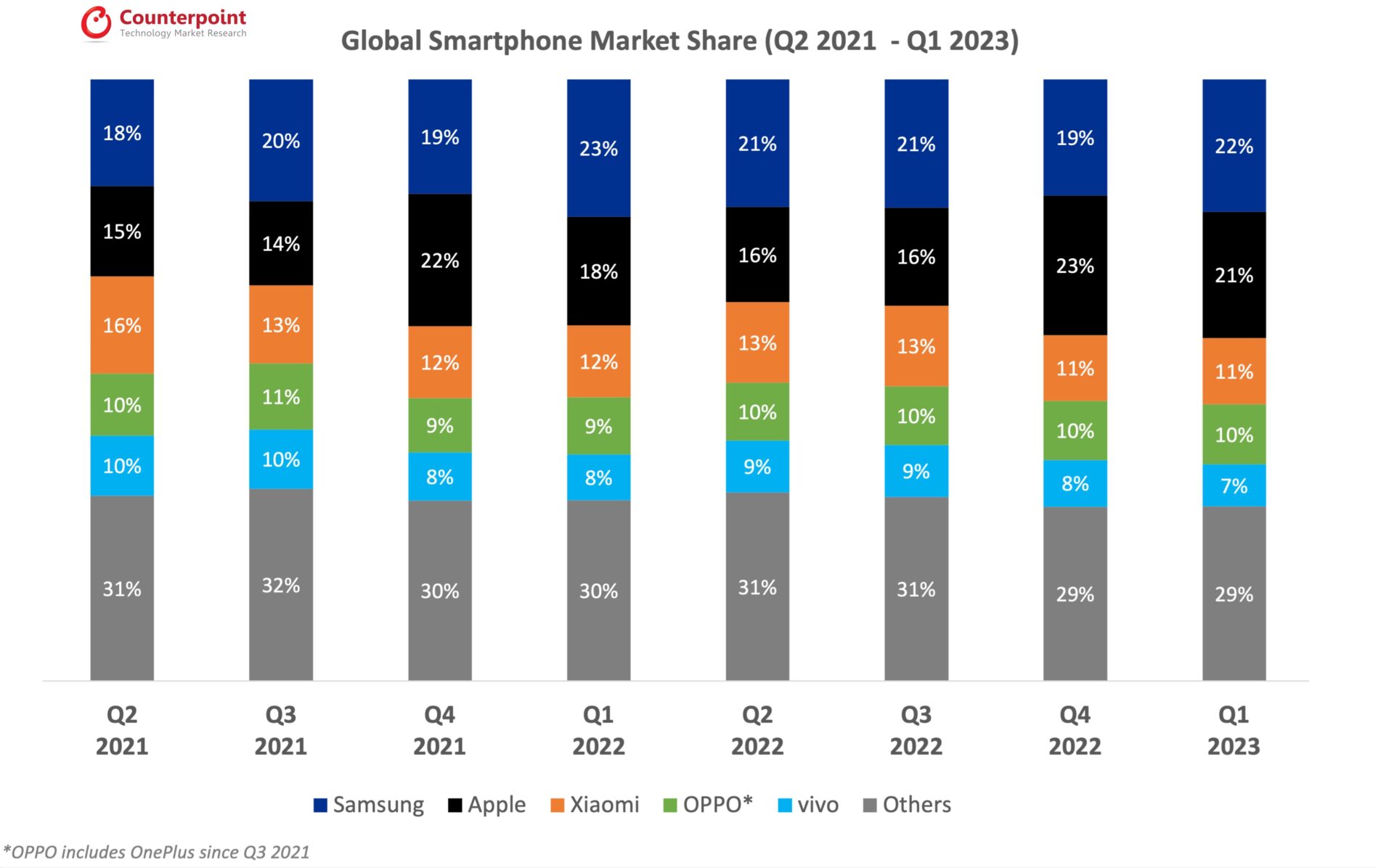Global Smartphone Market Share: Quarterly - Counterpoint
