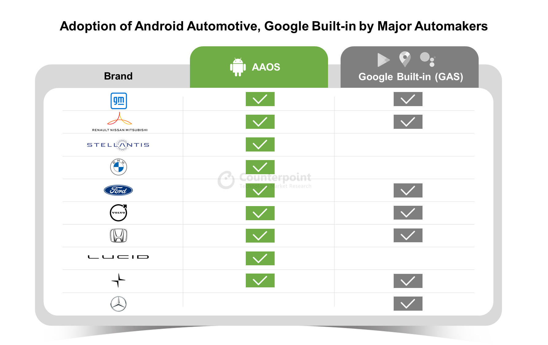 Google built-in by major automakers