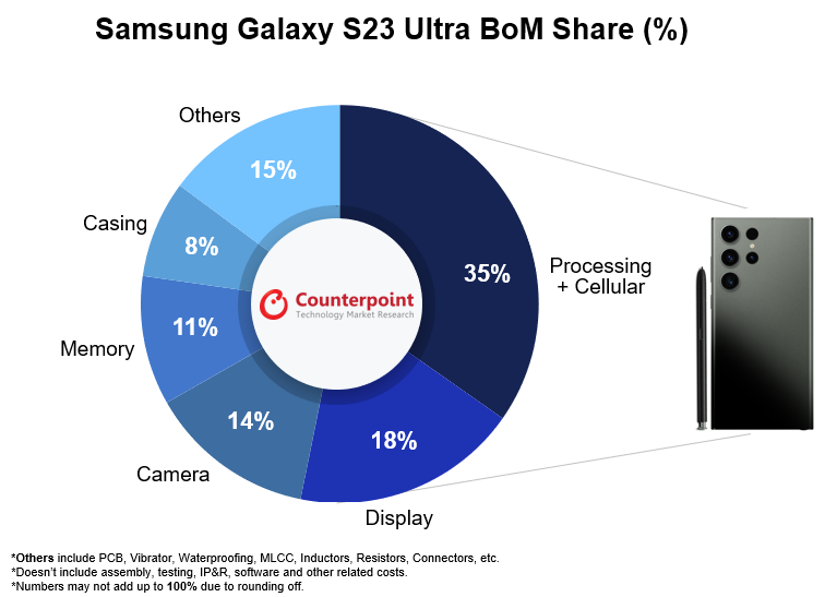 BoM Analysis: Samsung Galaxy S23 Ultra Costs $469 to Make