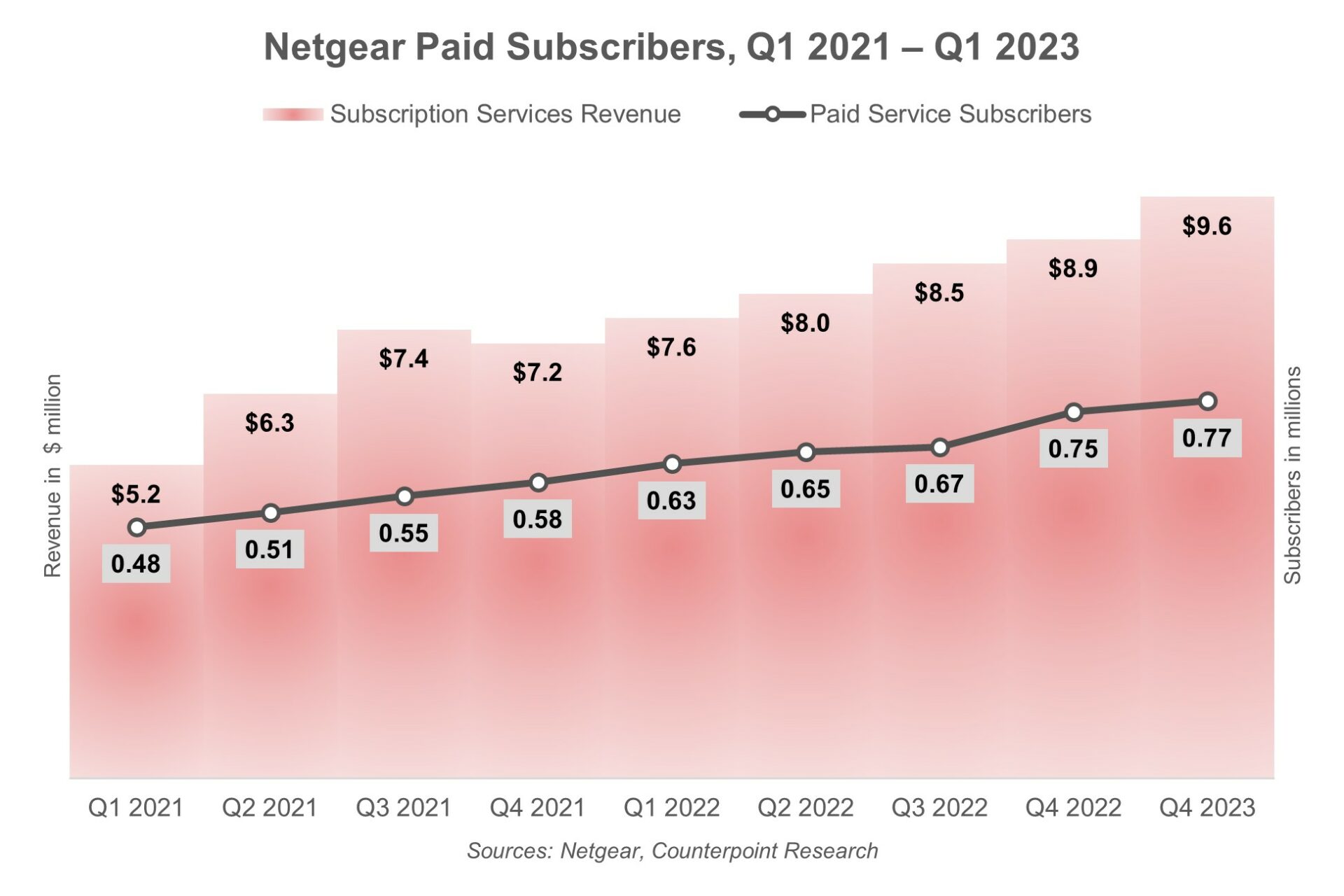 Netgear Paid Subscribers Q1 2021-Q1 2023, Counterpoint Research