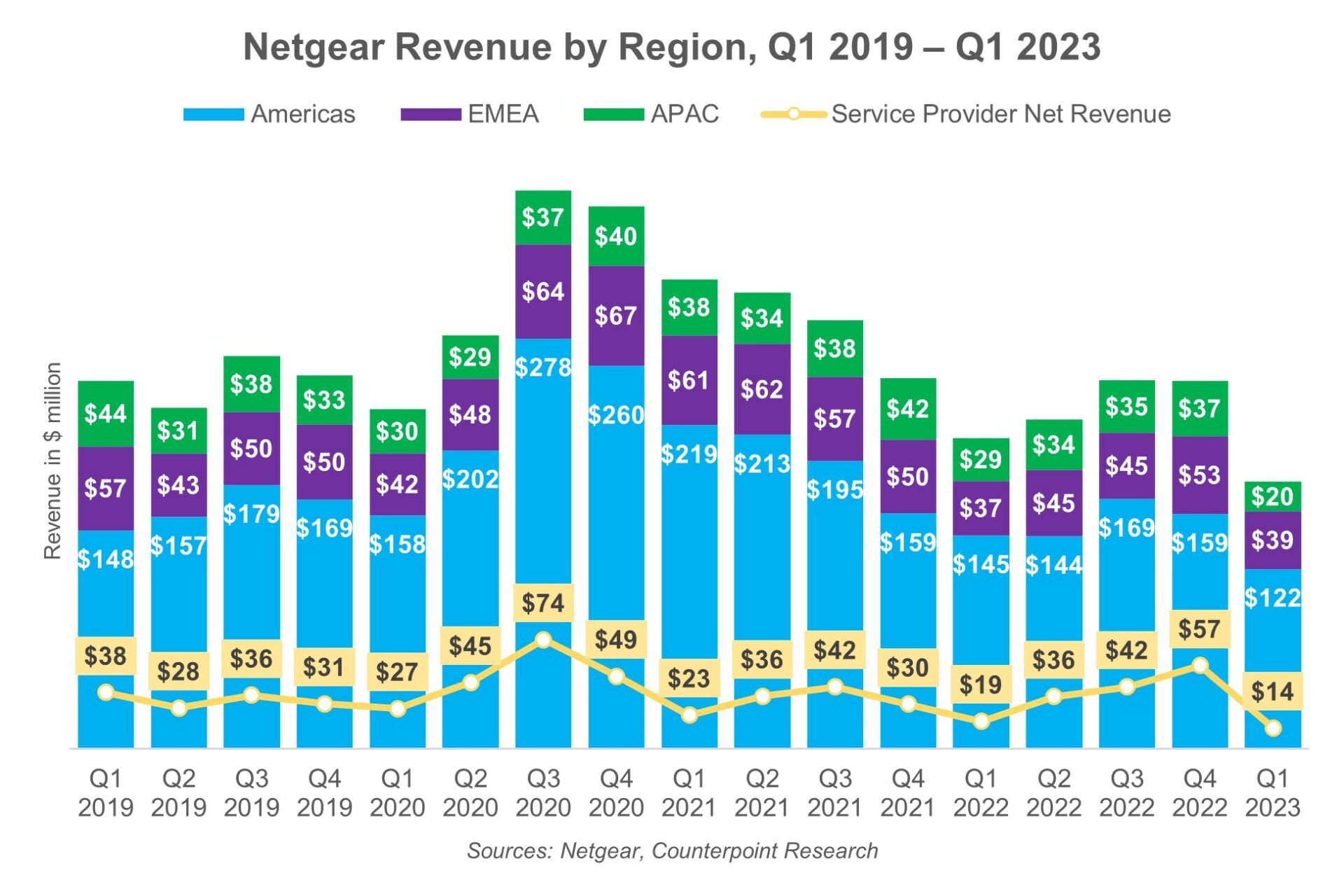 Netgear Revenue by Region Q1 2019-Q1 2023, Counterpoint Research