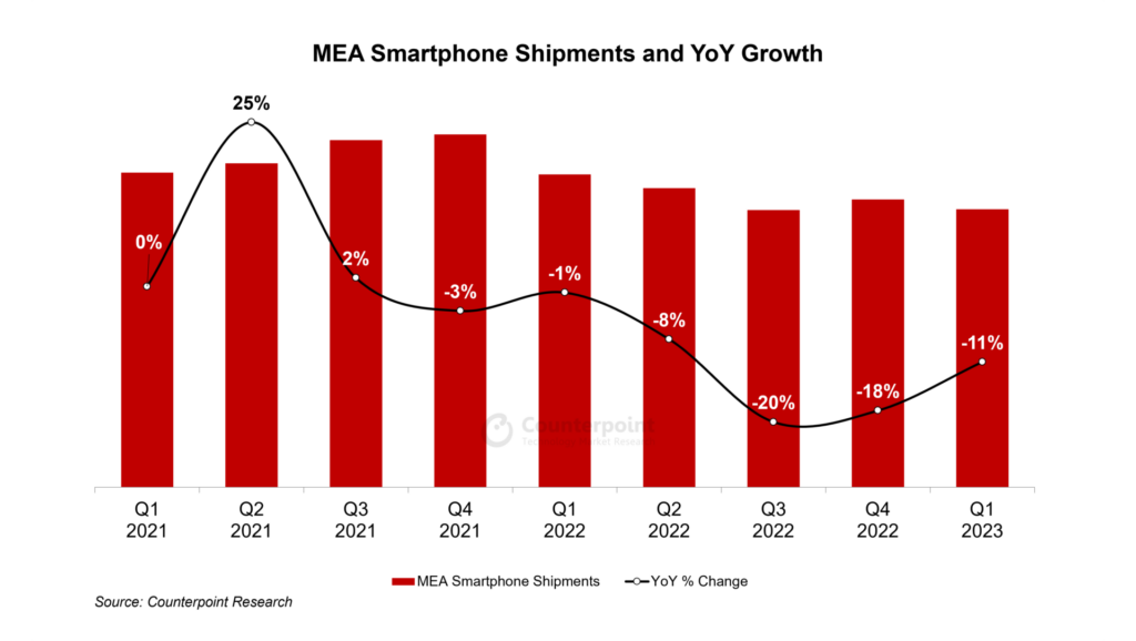 Counterpoint Research - MEA Smartphone Shipments and YoY Growth, Q1 2023