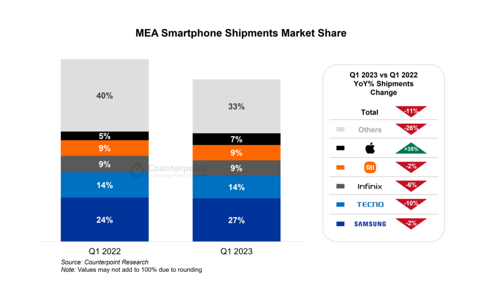 Counterpoint Research - MEA Smartphone Shipments Market Share, Q1 2023