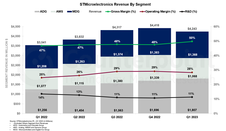 STMicro Beats Q1 2023 Earnings Expectations Despite Chip Shortages