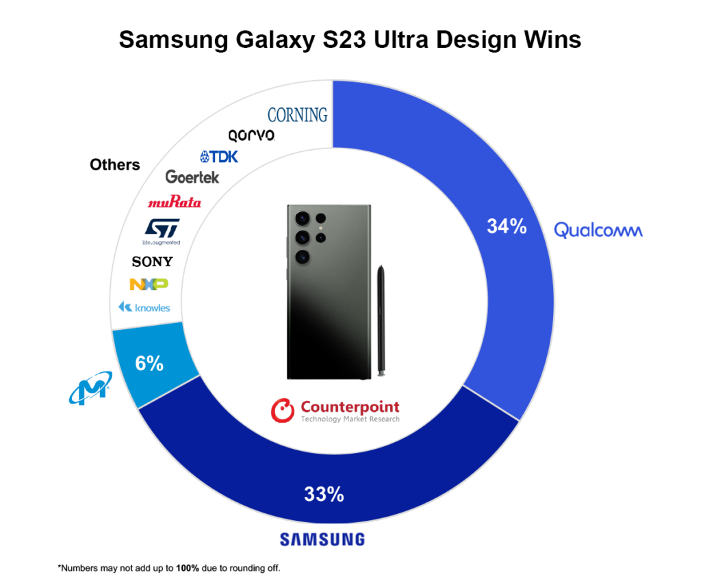 Samsung Galaxy S23 Ultra Design wins