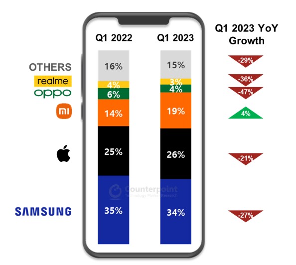 Counterpoint Q1 2023 European Smartphone Shipments Share Samsung Apple Xiaomi OPPO realme