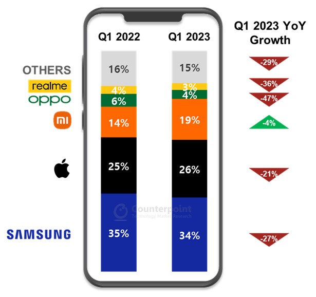 Counterpoint Q1 2023 European Smartphone Shipments Share Samsung Apple Xiaomi OPPO realme