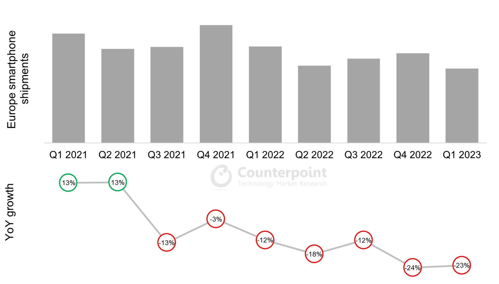 Counterpoint Q1 2023 European Smartphone Shipments and Growth
