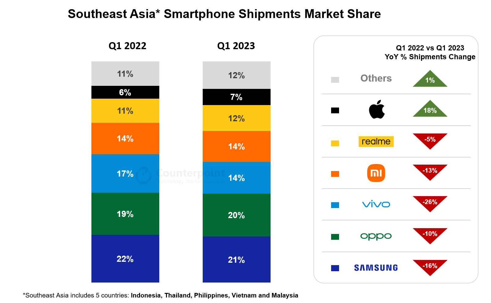Southeast Asia Smartphone Shipments Market Share