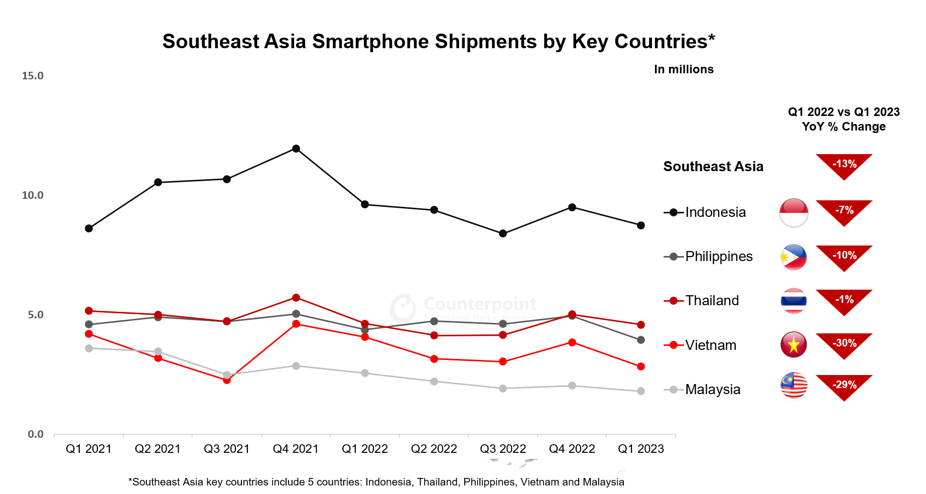 Southeast Asia Smartphone Shipments by Key Countries
