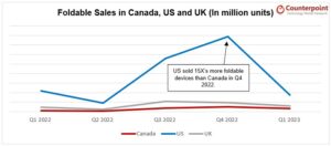 US, UK and Canada Foldable Sales Chart
