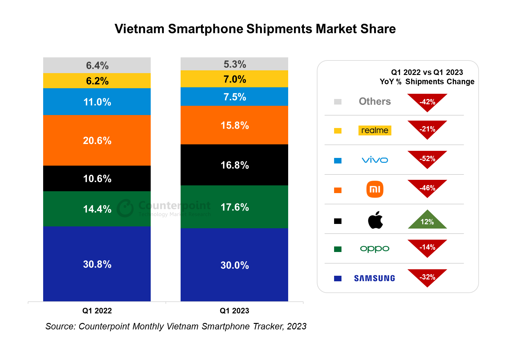 Counterpoint Reseach Vietnam Smartphone market share Q1 2023 