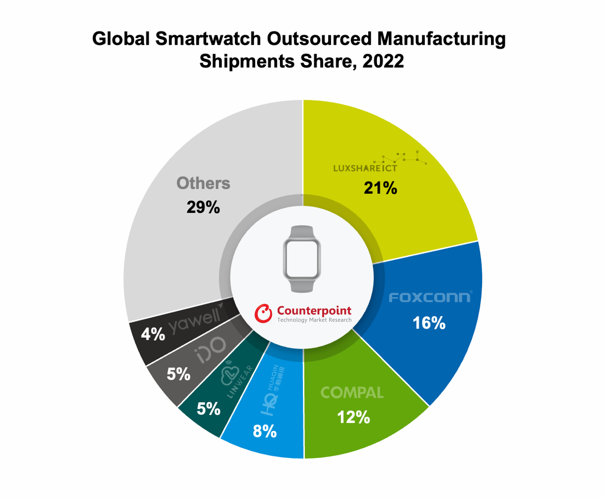 smartwatch outsourced manufacturer H2 2022