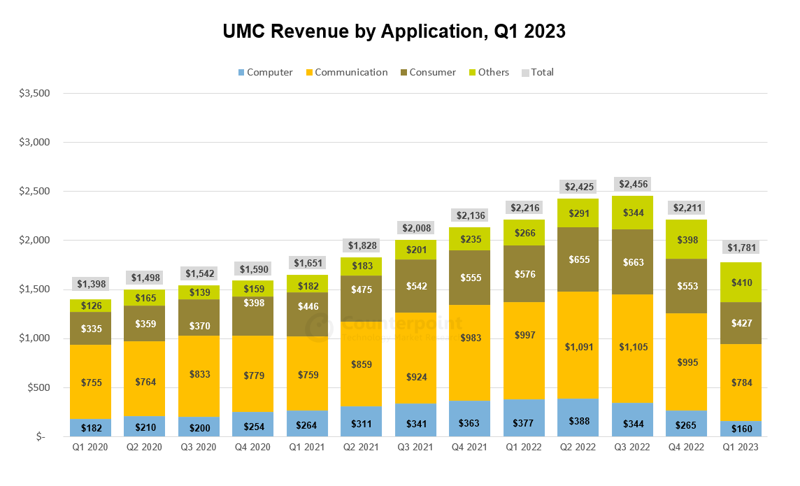 UMC Revenue by Application