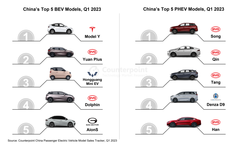 China Top 5 models - China EV Sales Q1 2023