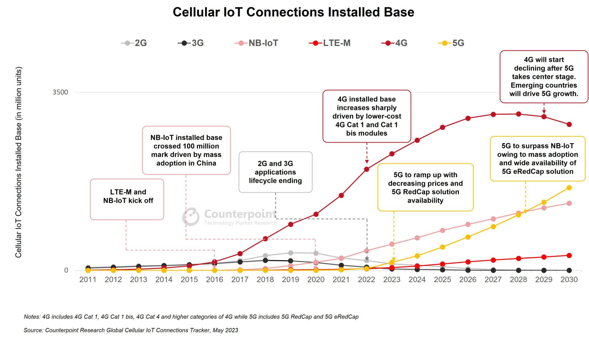 Global Cellular IoT Connections Installed Base-Counterpoint Researcht