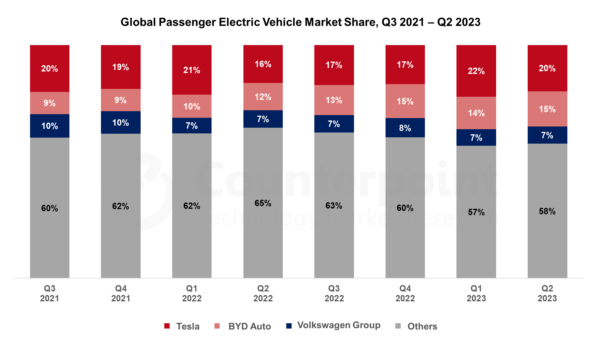 Global electric vehicle market share Q2 2023
