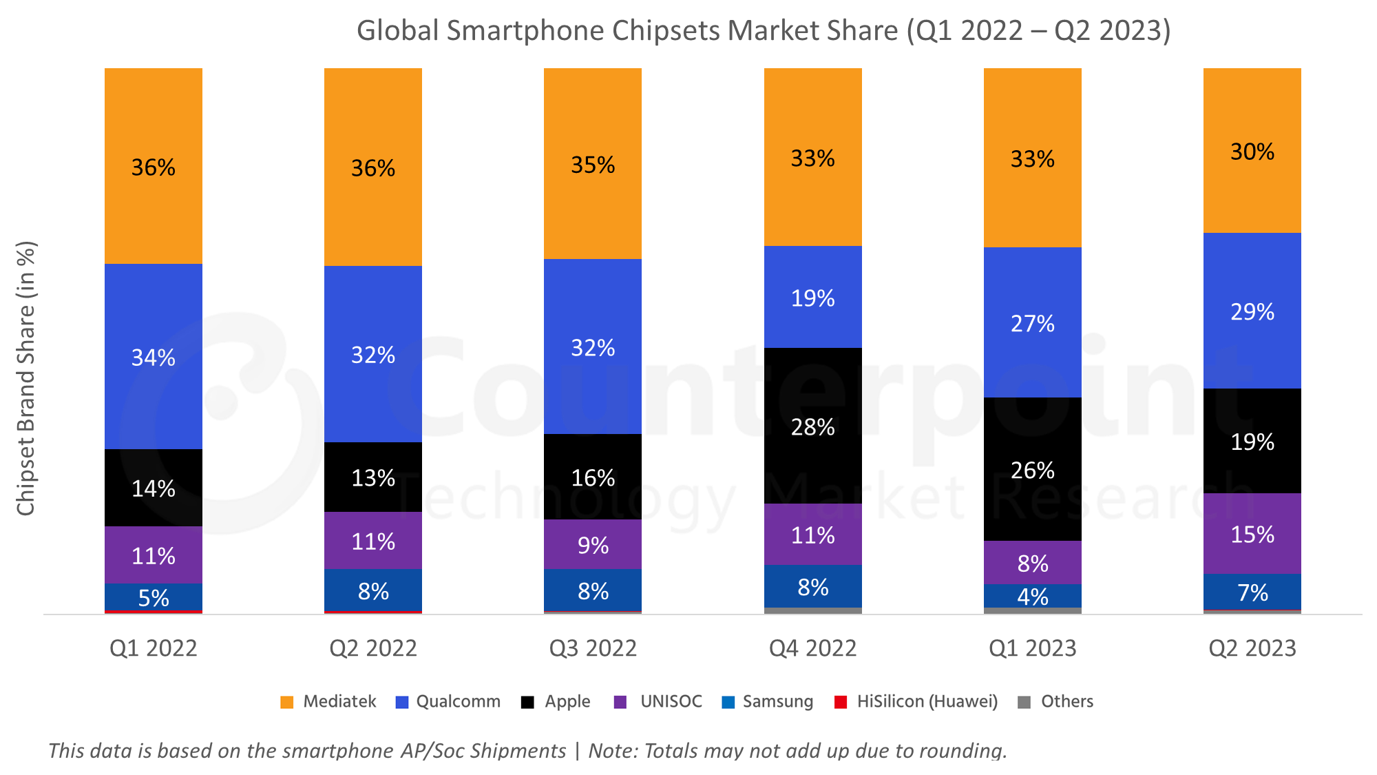 Global Smartphone Application Processor (AP) Market Share: Q2 2023