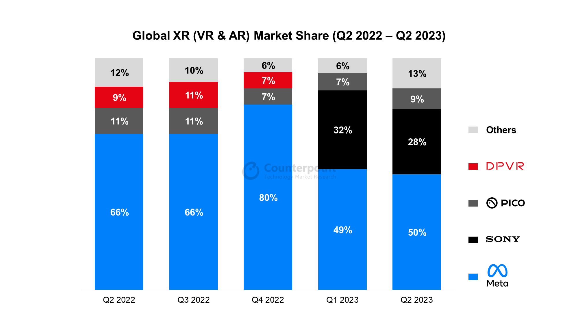 Global XR market share Q2 2023