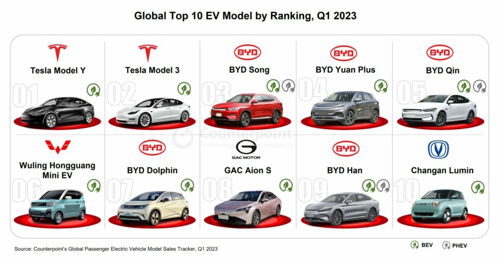 Global passenger EV Sales model rank Q1 2023