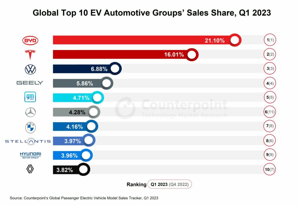 Global passenger EV Sales share Q1 2023