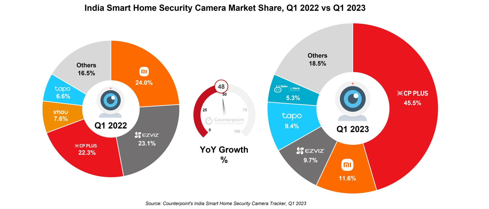 India Smart Home Security Camera Market Share, Q1 2022 vs Q1 2023, Counterpoint Research