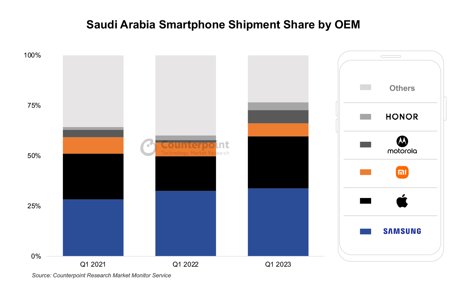 Saudi Arabia smartphone shipments Q1 2023