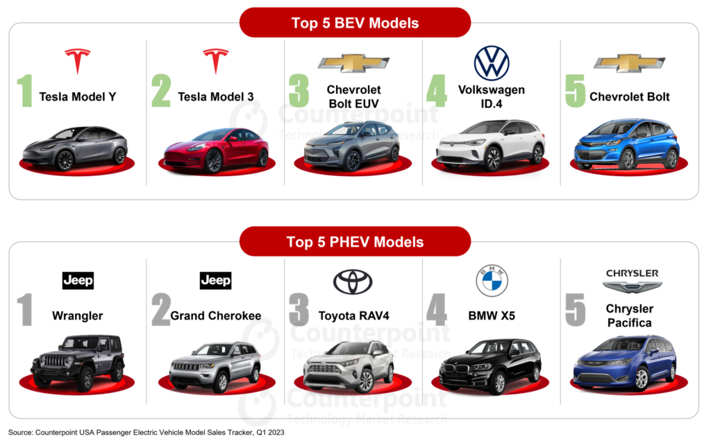Top Models Q1 2023 - US EV sales