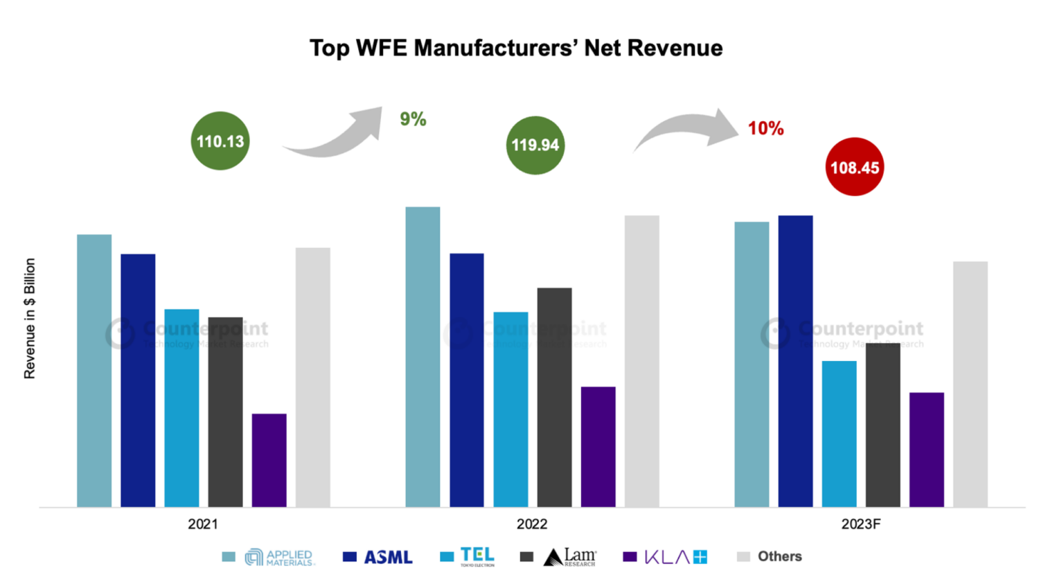 "Counterpoint Research", Wafer fab equipment _PR_chart_1-Net Revenue-F