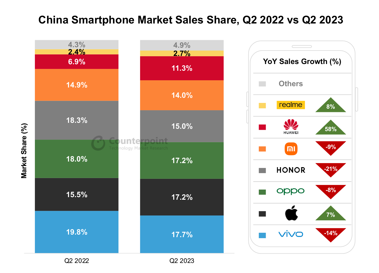 China Smartphone Market Q2 2023