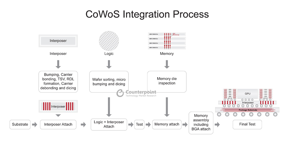 AI chip market - CoWoS integration process