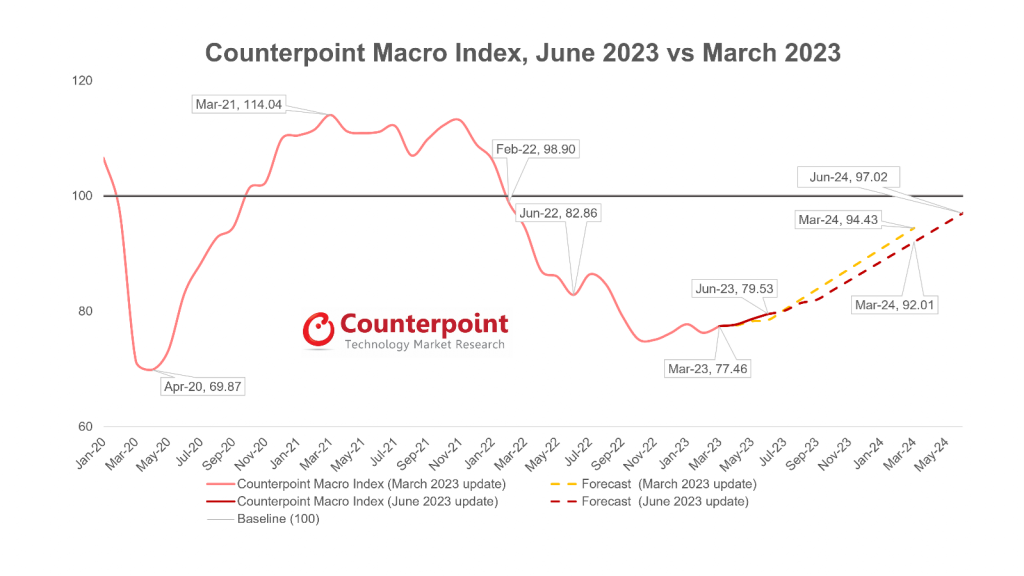 Counterpoint Macro Index, June 2023 vs March 2023