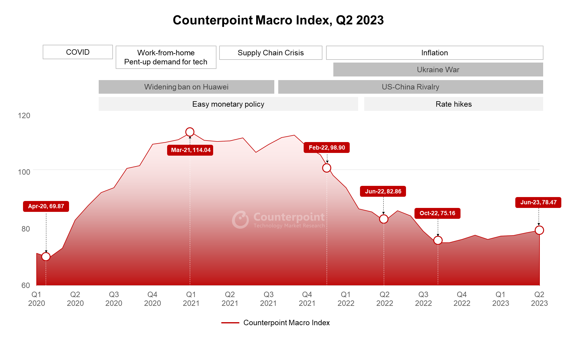 Counterpoint Macro Index Q2 2023