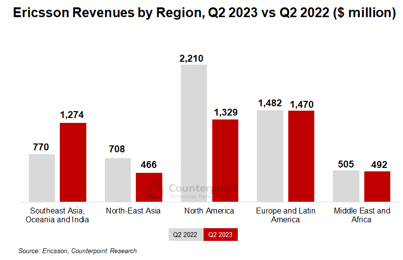 Ericsson revenues by region, Q2 2023 vs Q2 2022 - 5G rollouts