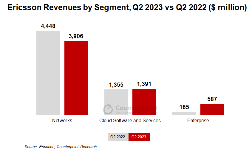 Ericsson revenues by segment, Q2 2023 vs Q2 2022 - 5G rollouts