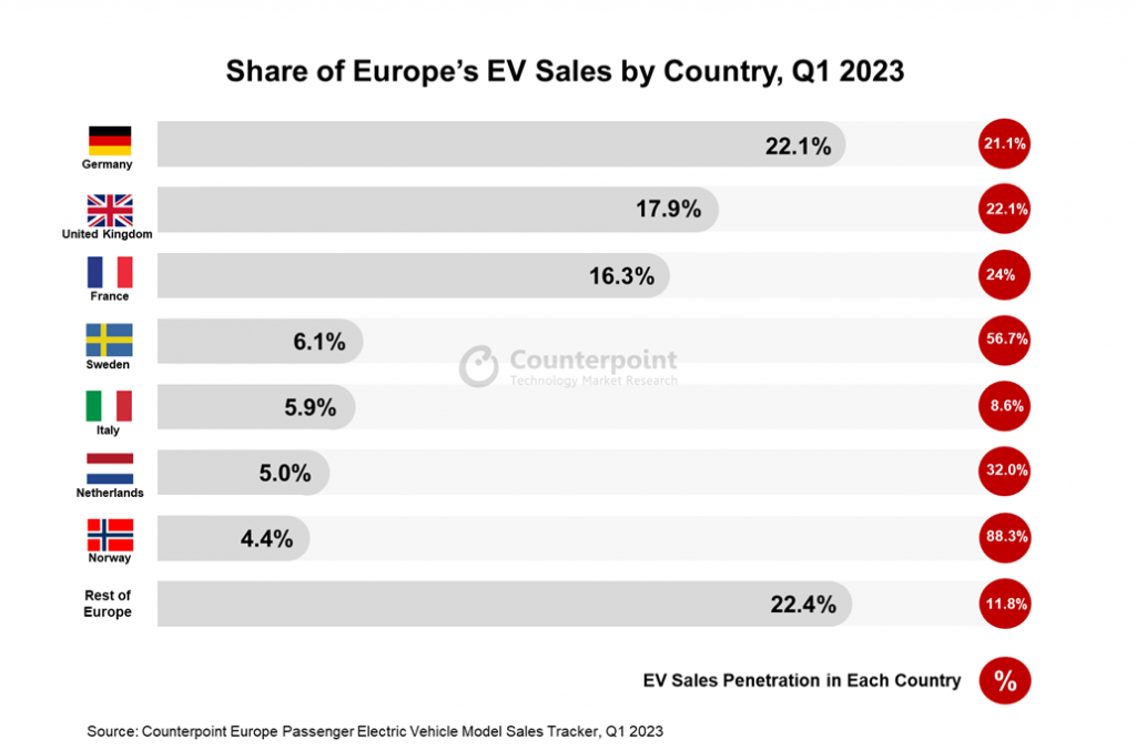 European EV sales Q1 2023