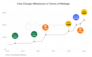 Fast charging milestones in terms of wattage