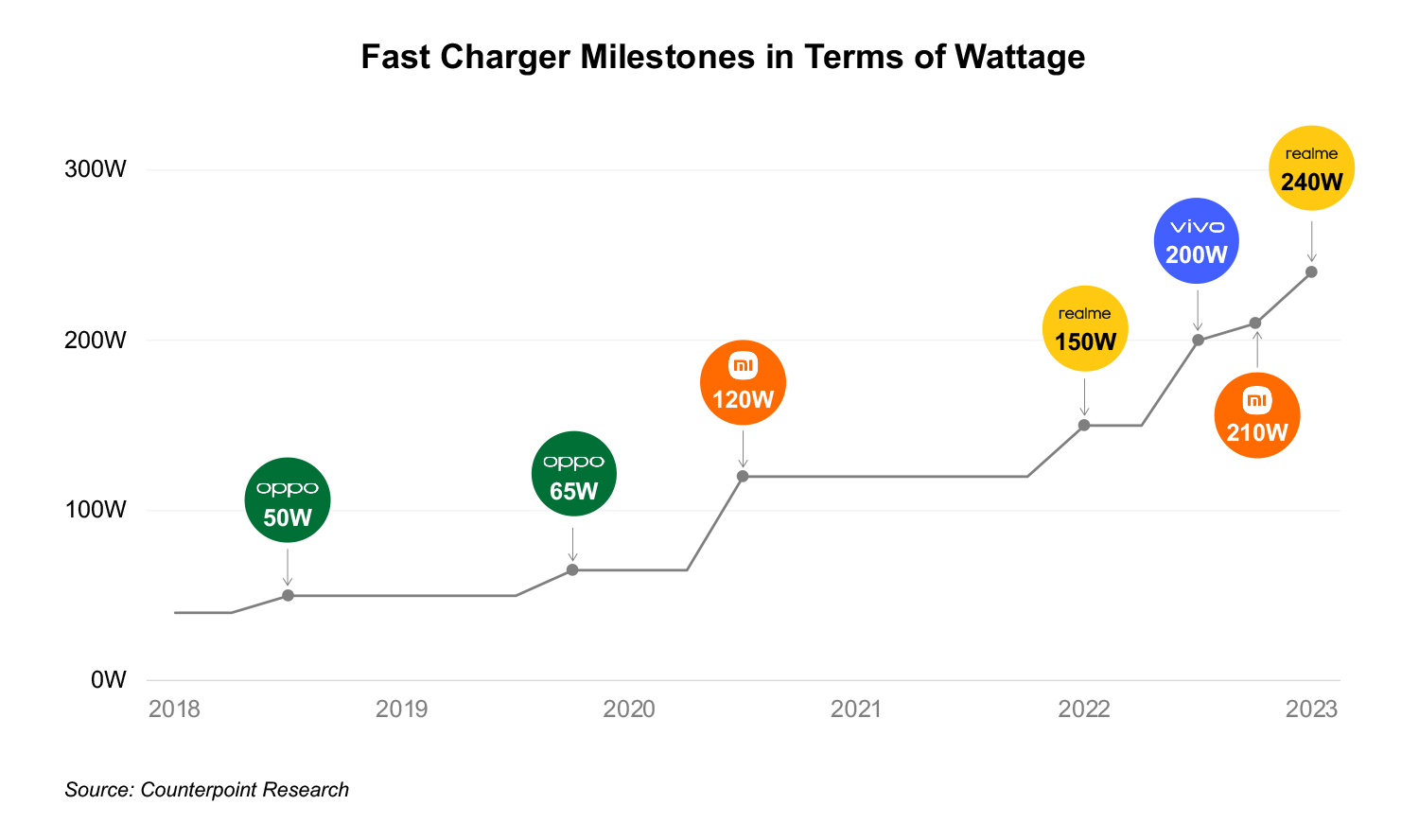 A chart showing the fast charging milestones in terms of wattage