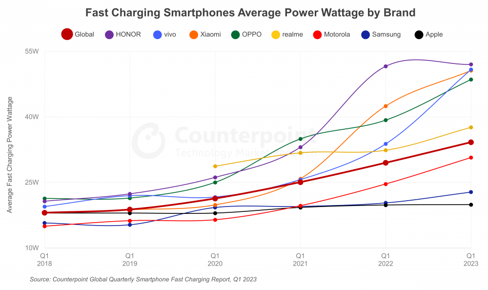 Fast charging smartphones average power wattage by brand