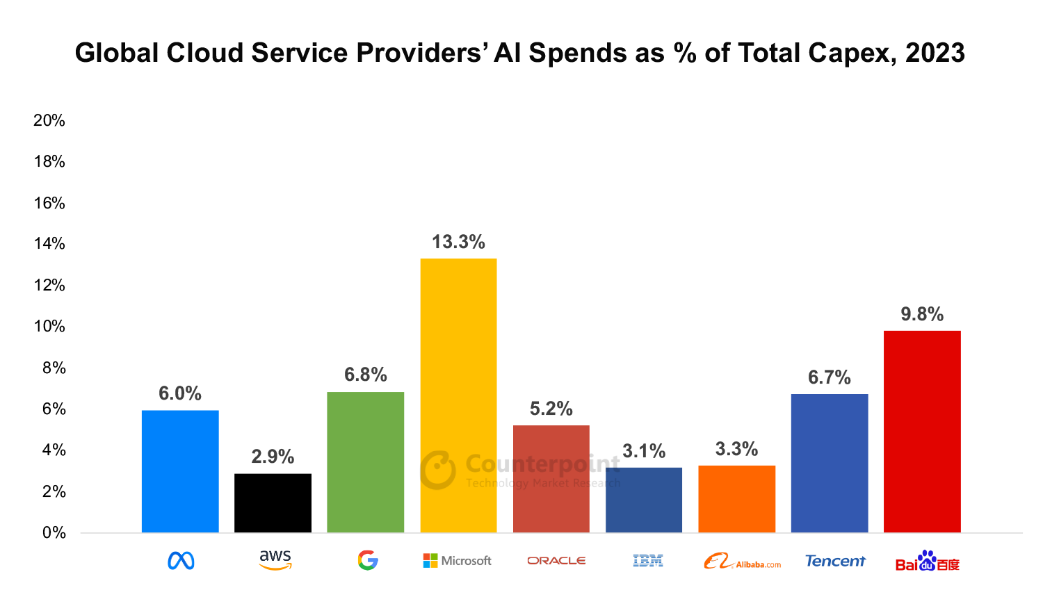 Global Cloud Service Provider's AI spends as % of Total Capex, 2023