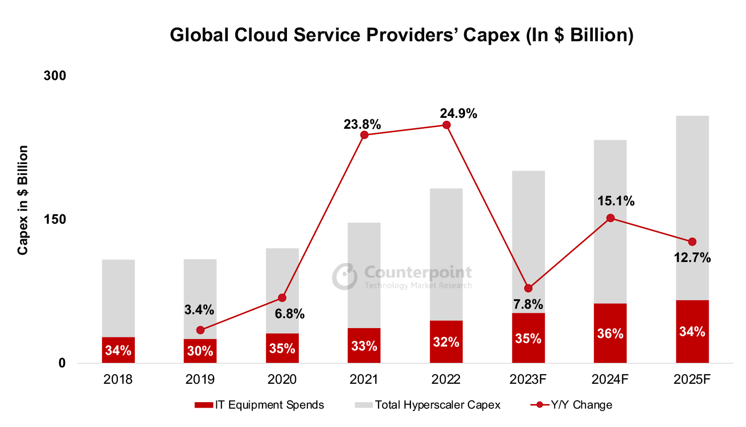 Global Cloud Service provider's Capex