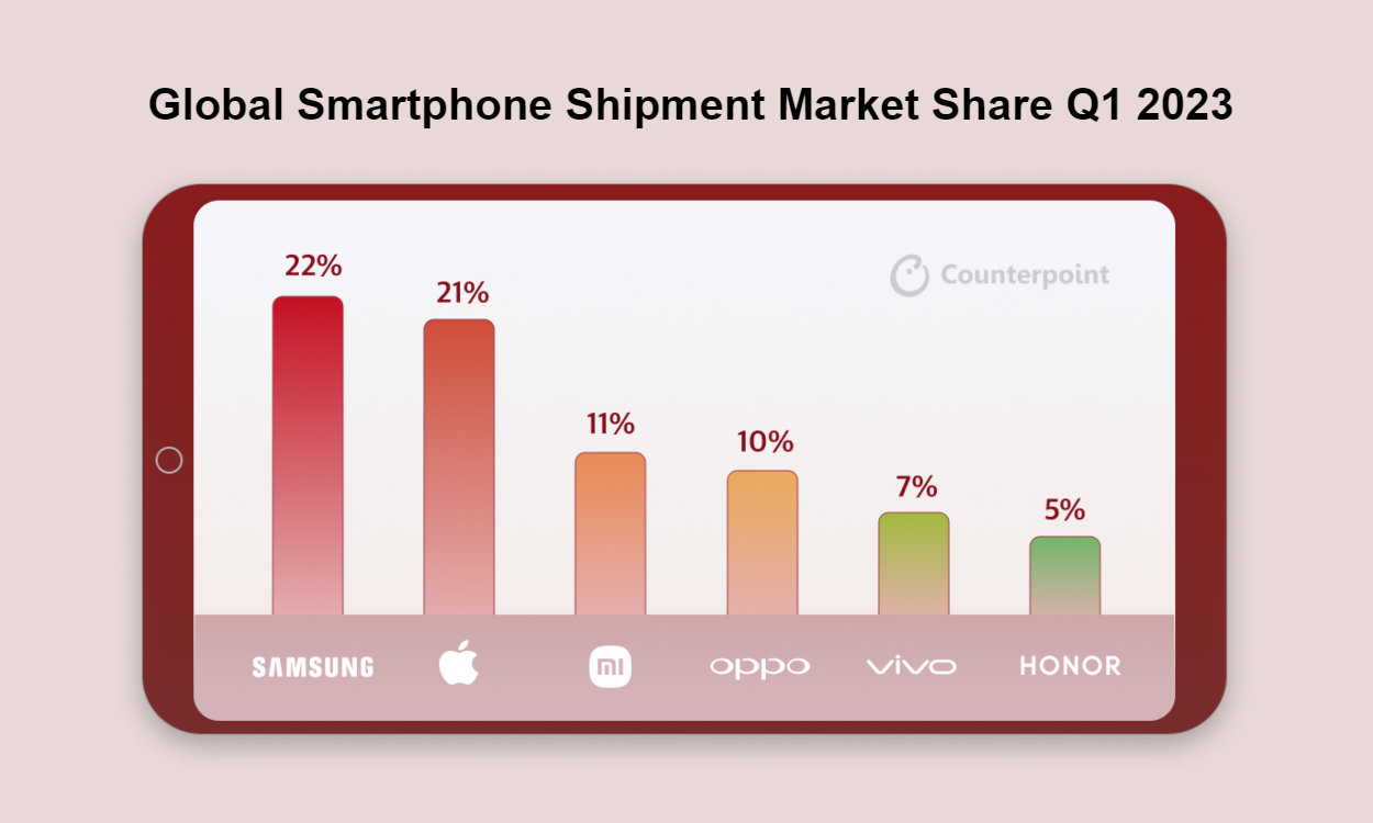 A chart showing the Global Smartphone Shipment Market Share for Q1 2023