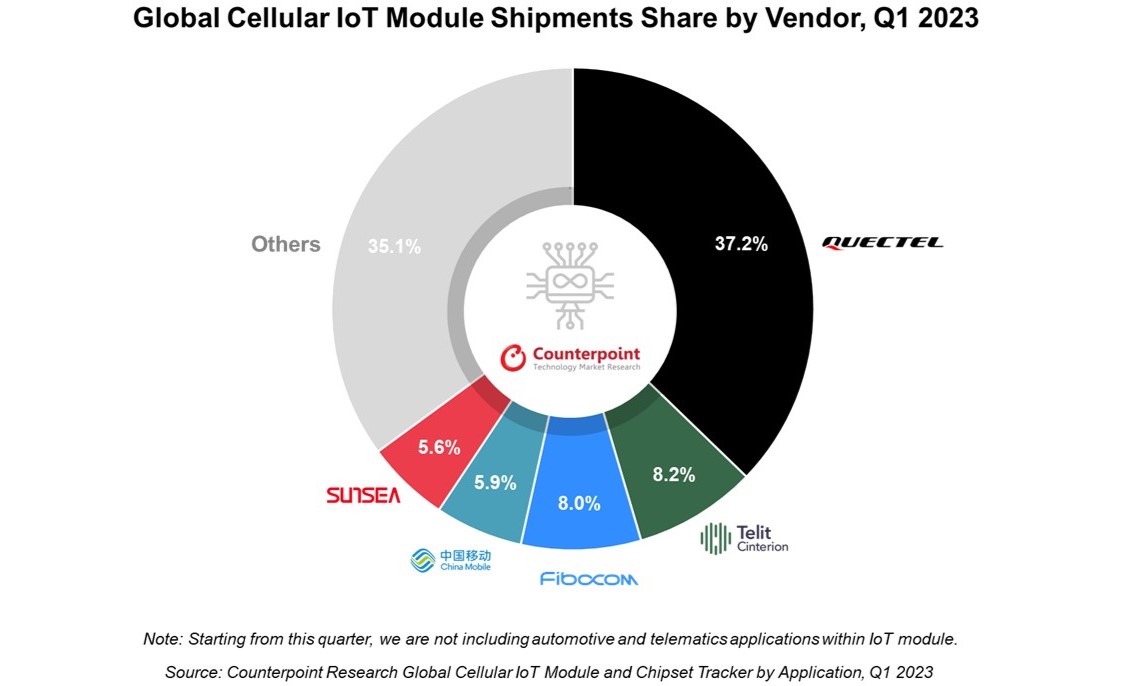 Global cellular IoT module shipments share by vendor, Q1 2023